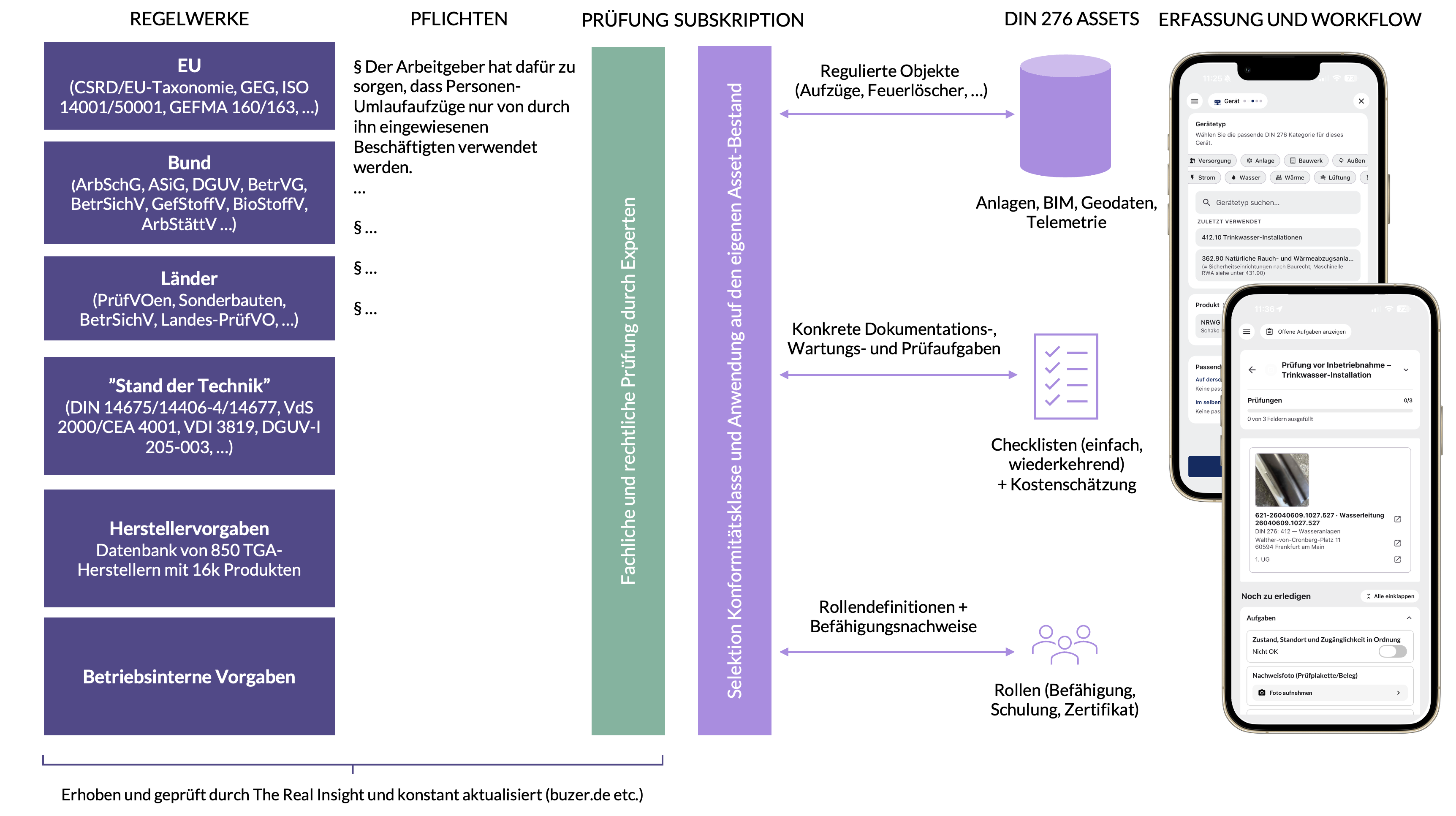 Infografik, die den Kreislauf von Regulatorik zur Anlage vor Ort zeigt. Ganz links die Regelwerke, gestapelt in sechs Ebenen: EU (CSRD/EU-Taxonomie, GEG, ISO 14001/50001, GEFMA 160/163), Bund (ArbSchG, ASiG, DGUV, BetrVG, BetrSichV, GefStoffV, BioStoffV, ArbStättV), Länder (PrüfVOen, Sonderbauten, BetrSichV, Landes-PrüfVO), Stand der Technik (DIN 14675/14406-4/14677, VdS 2000/CEA 4001, VDI 3819, DGUV-I 205-003), Herstellervorgaben aus einer Datenbank von 850 TGA-Herstellern mit 16.000 Produkten, und betriebsinterne Vorgaben. Aus diesen Regelwerken werden konkrete Pflichten abgeleitet, beispielhaft dargestellt durch den Paragraphen „Der Arbeitgeber hat dafür zu sorgen, dass Personen-Umlaufaufzüge nur von durch ihn eingewiesenen Beschäftigten verwendet werden.“ Zwei senkrechte Prüfschichten in der Mitte: fachliche und rechtliche Prüfung durch Experten, dann Selektion der Konformitätsklasse und Anwendung auf den eigenen Asset-Bestand. Rechts davon ein Datenspeicher für DIN-276-Assets mit Anlagen, BIM, Geodaten und Telemetrie. Aus der Verbindung zwischen Regulatorik und Assets entstehen drei Ergebnisebenen: regulierte Objekte wie Aufzüge und Feuerlöscher, konkrete Dokumentations-, Wartungs- und Prüfaufgaben in Form von Checklisten mit Kostenschätzung, und Rollendefinitionen mit Befähigungsnachweisen. Ganz rechts zwei Smartphone-Screenshots der App: einer zeigt die Auswahl eines Gerätetyps mit DIN-276-Kategorie-Zuordnung, einer zeigt eine konkrete Prüfaufgabe vor Inbetriebnahme einer Trinkwasser-Installation mit Foto-Erfassung. Fußzeile: Alle Regelwerke werden durch The Real Insight erhoben, geprüft und konstant aktualisiert, etwa über buzer.de.